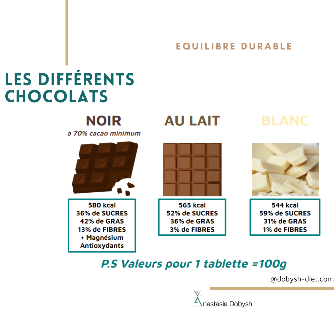 Chocolat : comparaison